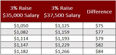 effect of 3 percent raise
