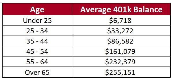 401k Average Balance By Age