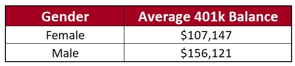 401k Balance By Gender