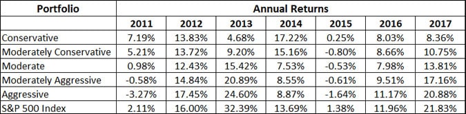 acorns investment performance