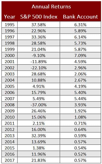 annual returns