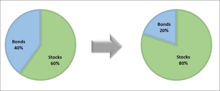 Asset-Allocation