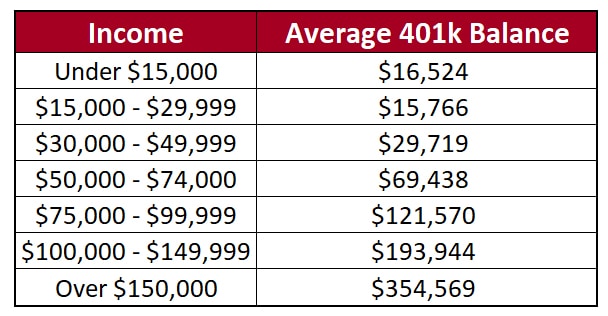 Average 401k Balance By Income