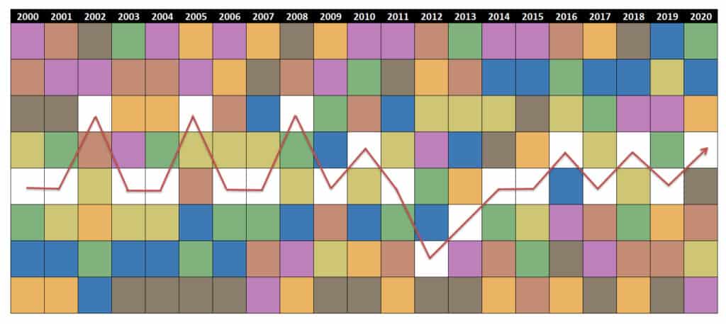 Balanced Portfolio Performance 2000-2020