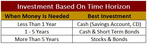 Best Investment For Time Horizon