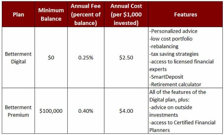 betterment plans comparison