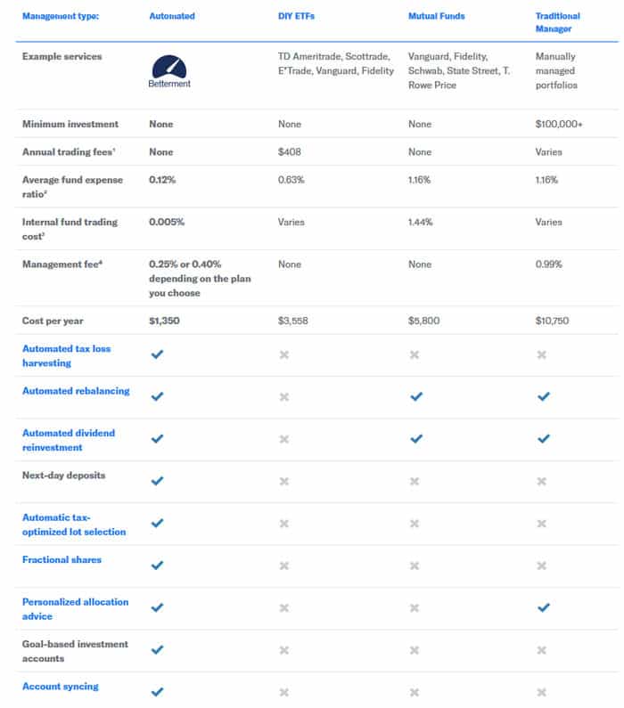 betterment vs vanguard and others