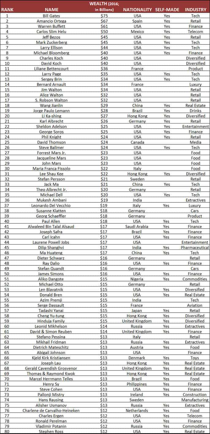 billionaire list 2016