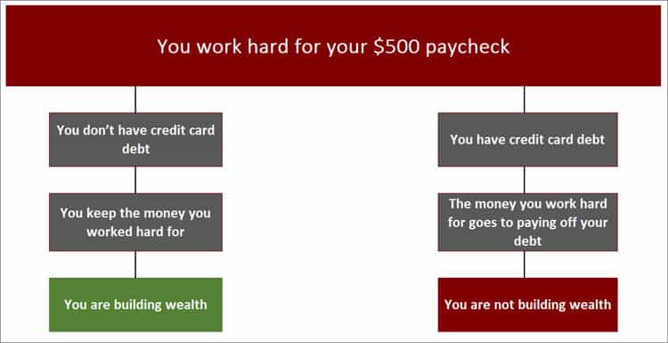 Building Wealth Having Debt