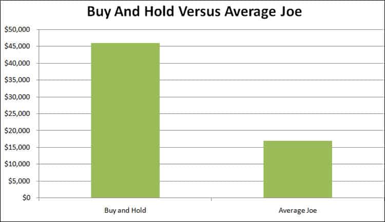 buy and hold versus average joe chart