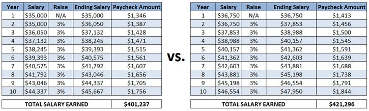 comparison of starting salaries