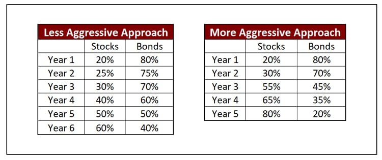 conservative portfolio for scared investors