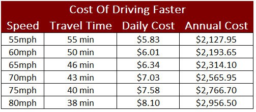 cost of driving faster