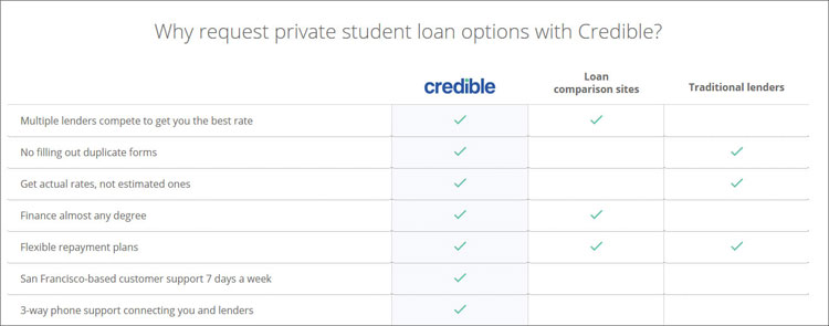 Credit Private Student Loan