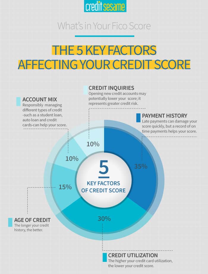 credit score