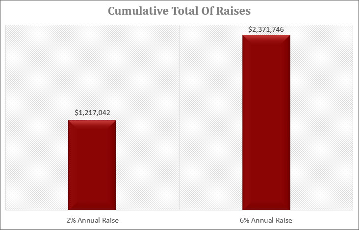 Cumulative Total Raises