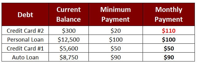 debt avalanche strategy balances
