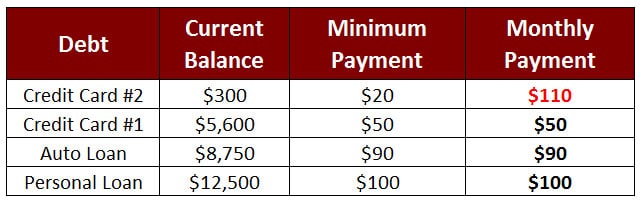 debt snowball beginning balances