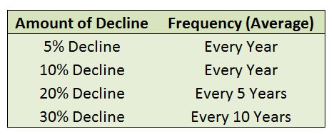 decline frequency