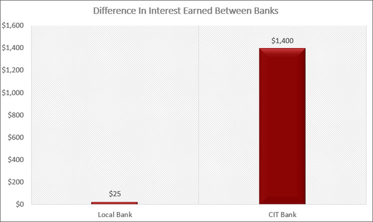 Difference In Interest Earned