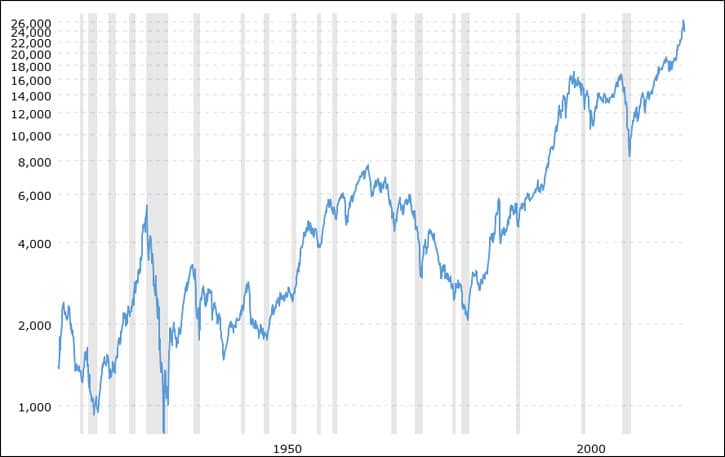 dow jones historical chart