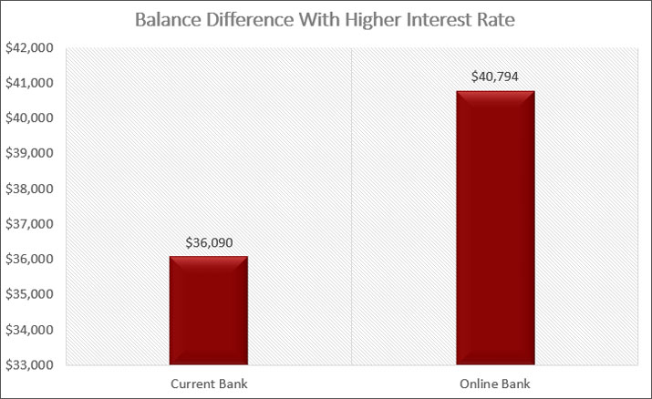 ending savings different banks