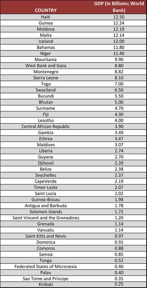 GDP Chart