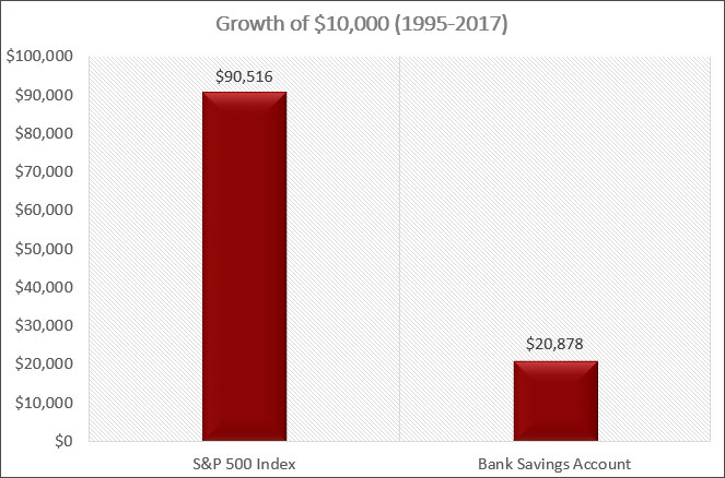 growth of 10000
