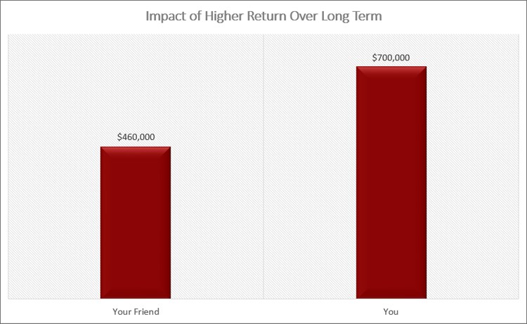 Higher Return Long Term