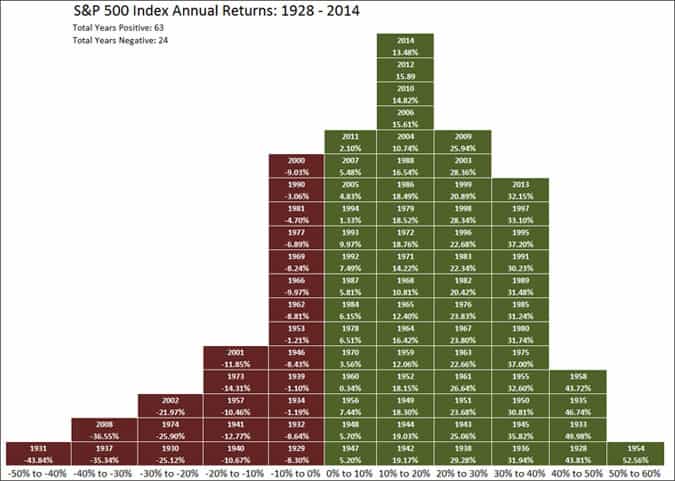historical returns