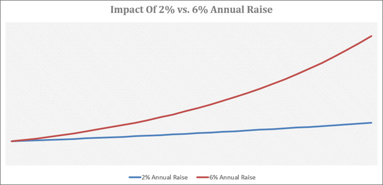 Impact of Different Raises