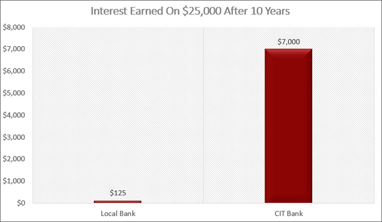 Interest Earned After 10 Years