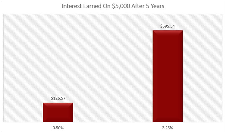Interest Earned Over 5 Years
