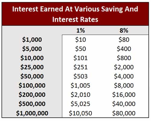 Interest Earned Various Rates