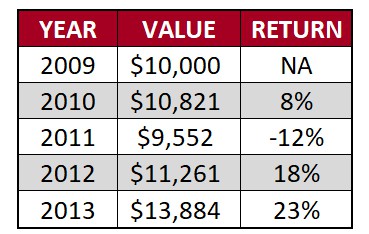 Interntaional Stock Performance 2009-2013