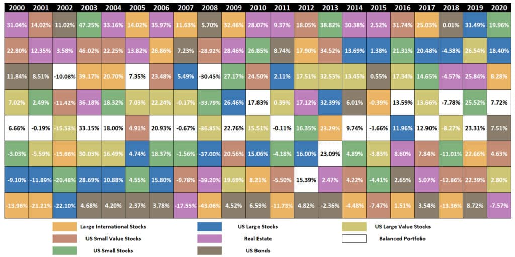 Investment Quilt with Balanced Portfolio 2000-2020