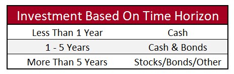 investment time horizon