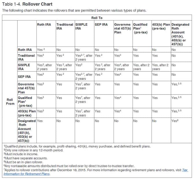 irs rollover chart