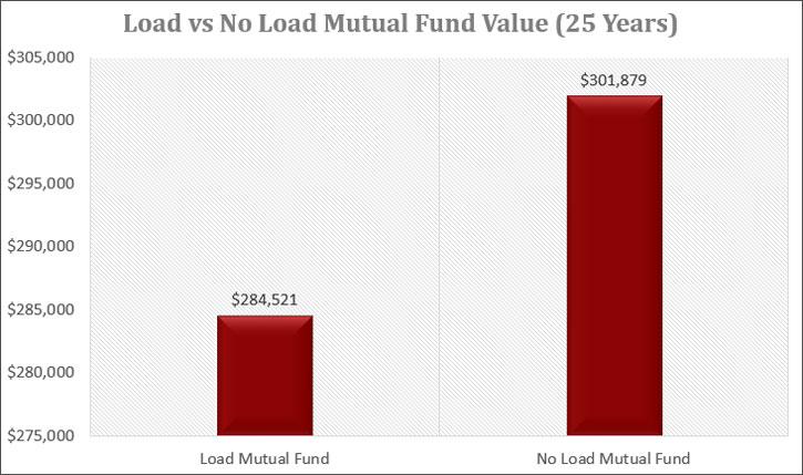 load vs no load fund value