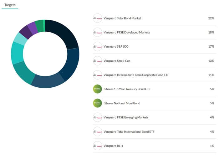 M1 Finance Moderate Portfolio Holdings