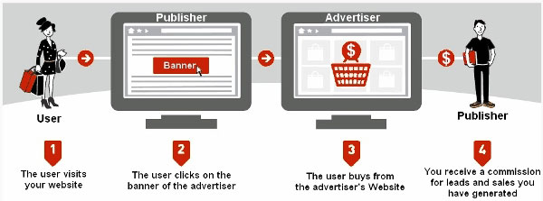 make money from websites