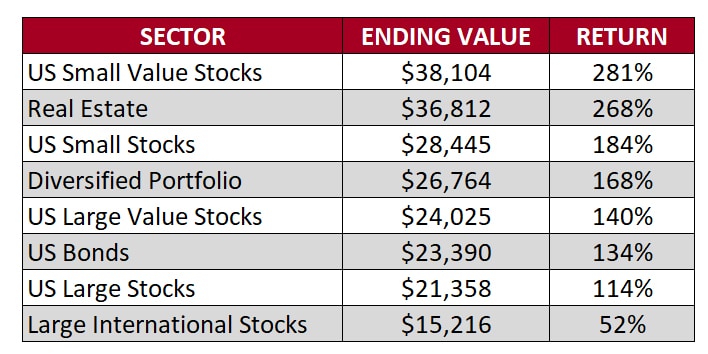 Market Timing Sector Performance