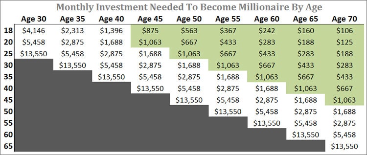 Monthly Investment To Be Millionaire