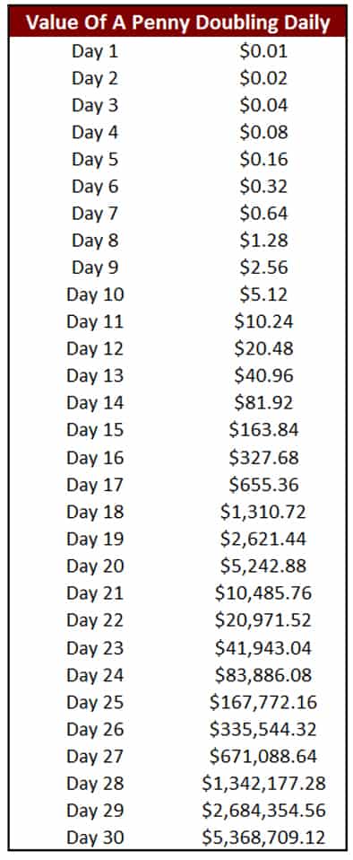 Penny Doubling Daily For A Month
