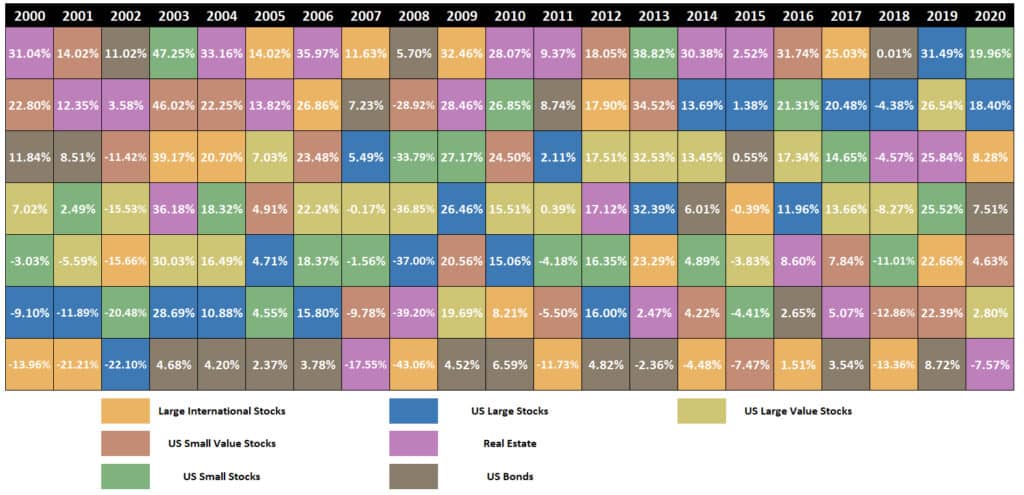 Periodic Table of Investments 2000-2020
