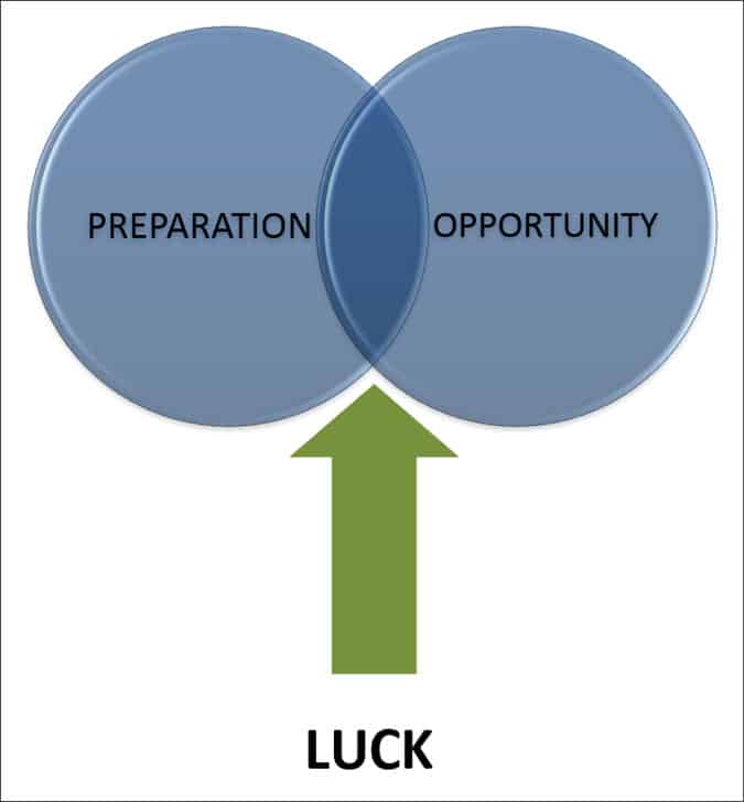 Preperation Opportunity Luck