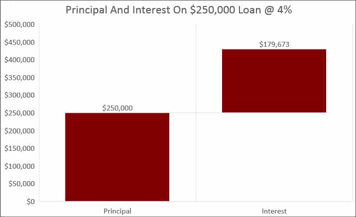 principal and interest