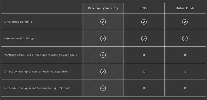 pure equity investing