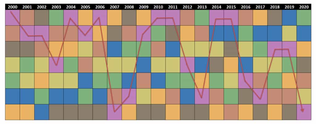 REIT Investment Performance 2000-2020
