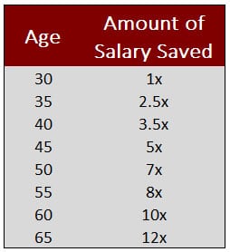 Retirement Savings Goal By Age